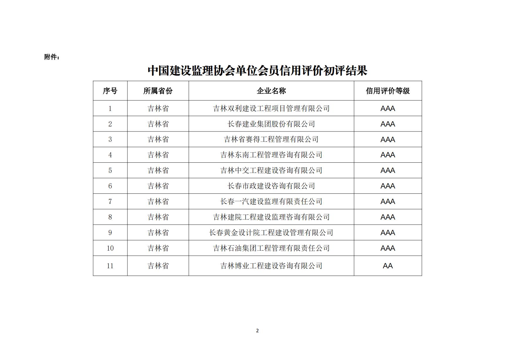 吉林省建设监理协会关于中国建设监理协会2022-2023年度单位会员信用评价初评结果的通知_01.jpg